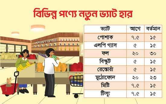 ট্যাক্স এবং জাতীয় আয়ের অনুপাতে বাংলাদেশের অবস্থান কোথায়? ট্যাক্স