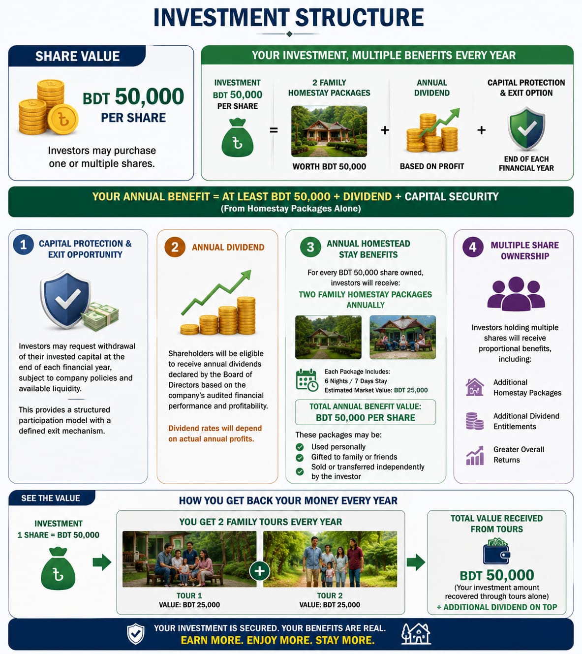 REcNU Investment Structure 