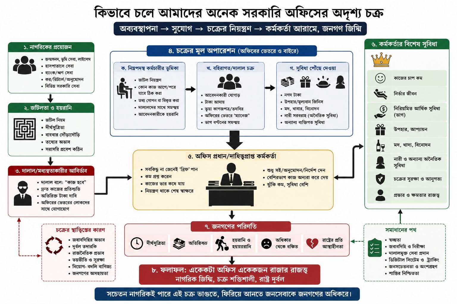 দুর্নীতি